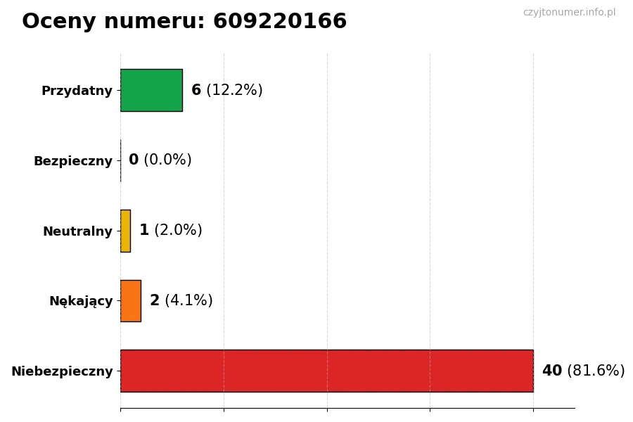 Wykres przedstawiający oceny użytkowników w skali 1-5 dla numeru 609220166