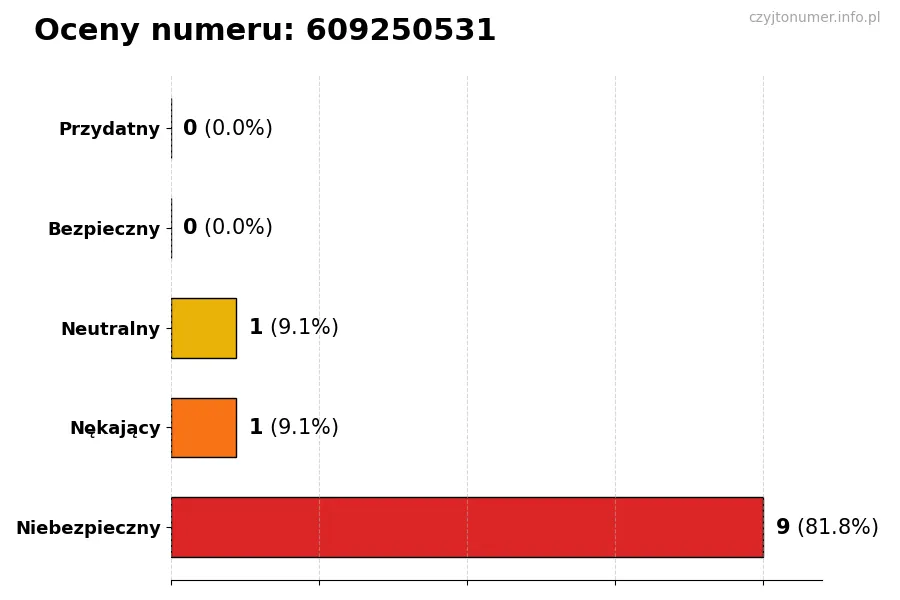 Wykres przedstawiający oceny użytkowników w skali 1-5 dla numeru 609250531