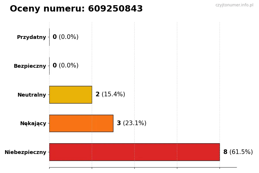Wykres przedstawiający oceny użytkowników w skali 1-5 dla numeru 609250843