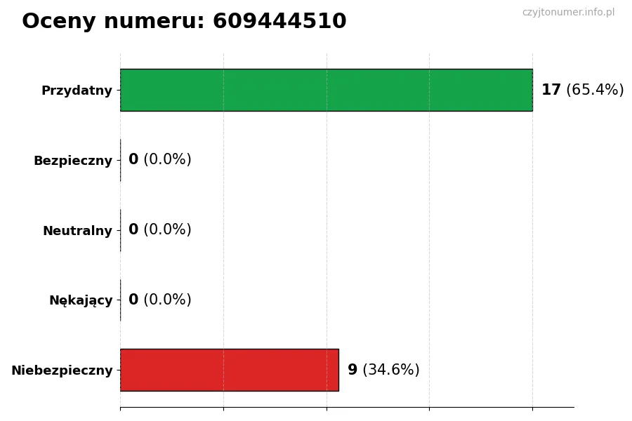 Wykres przedstawiający oceny użytkowników w skali 1-5 dla numeru 609444510