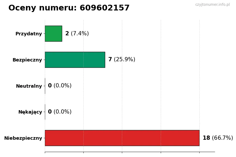 Wykres przedstawiający oceny użytkowników w skali 1-5 dla numeru 609602157