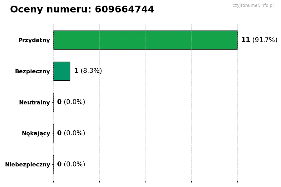 Wykres przedstawiający oceny użytkowników w skali 1-5 dla numeru 609664744