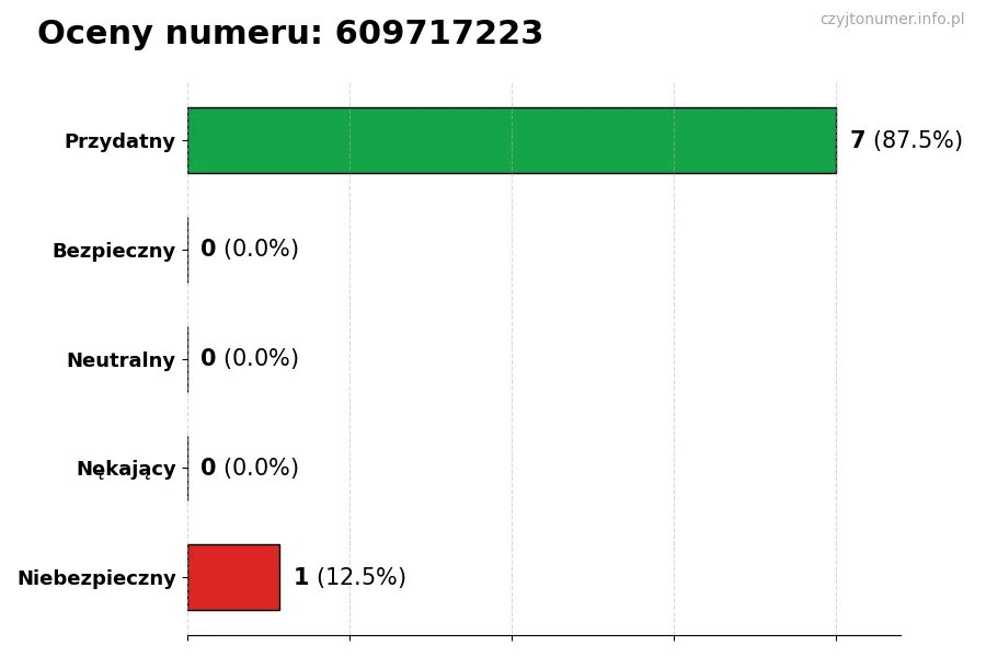 Wykres przedstawiający oceny użytkowników w skali 1-5 dla numeru 609717223