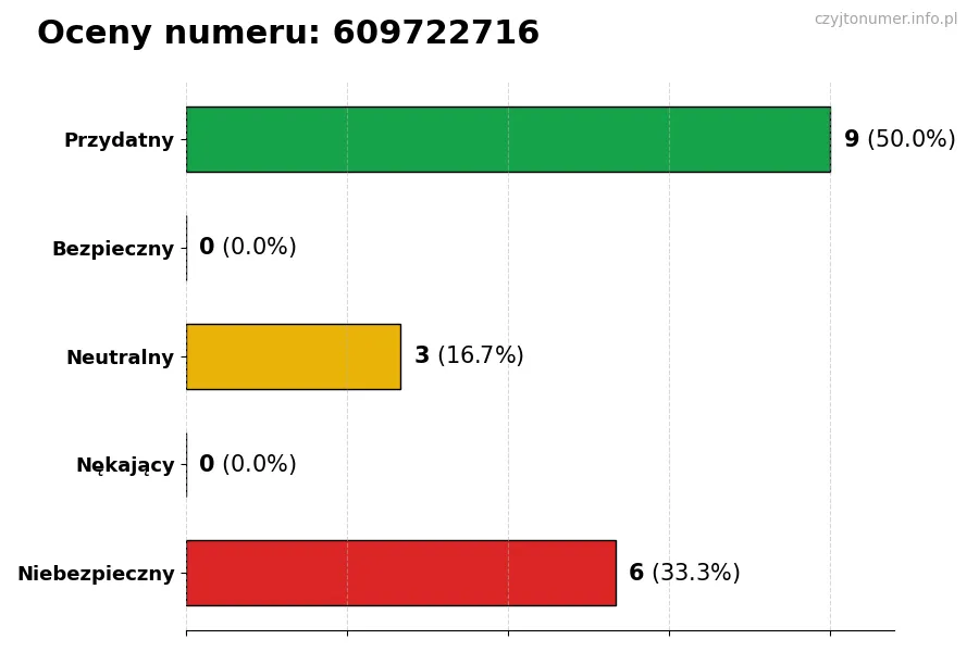 Wykres przedstawiający oceny użytkowników w skali 1-5 dla numeru 609722716