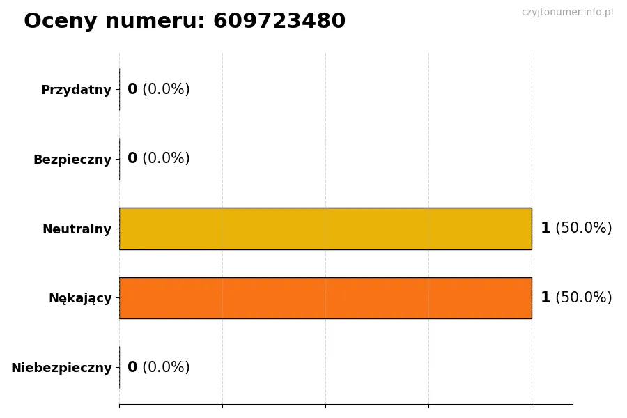 Wykres przedstawiający oceny użytkowników w skali 1-5 dla numeru 609723480