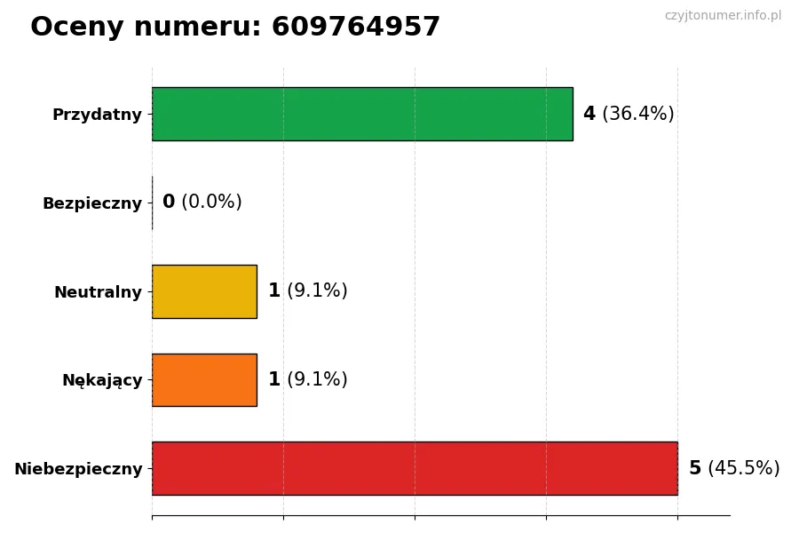 Wykres przedstawiający oceny użytkowników w skali 1-5 dla numeru 609764957