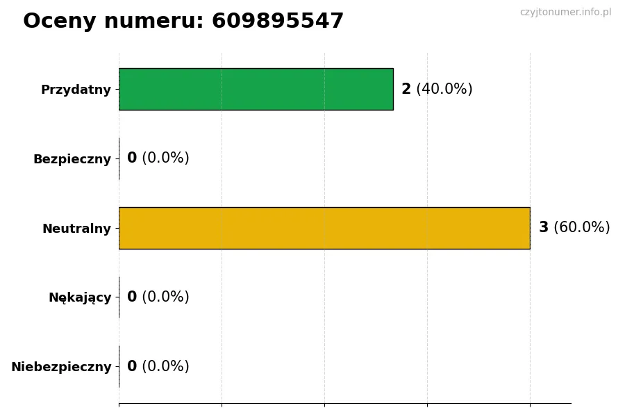 Wykres przedstawiający oceny użytkowników w skali 1-5 dla numeru 609895547