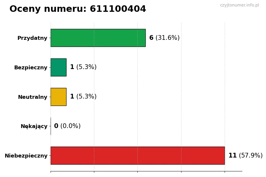Wykres przedstawiający oceny użytkowników w skali 1-5 dla numeru 611100404