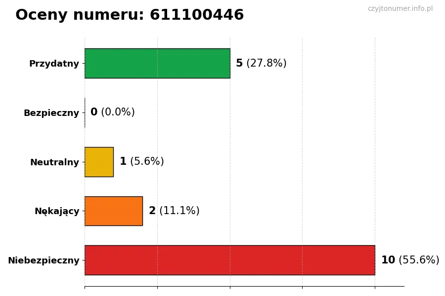 Wykres przedstawiający oceny użytkowników w skali 1-5 dla numeru 611100446
