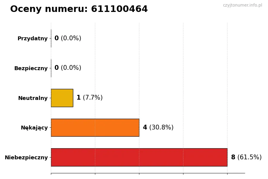 Wykres przedstawiający oceny użytkowników w skali 1-5 dla numeru 611100464