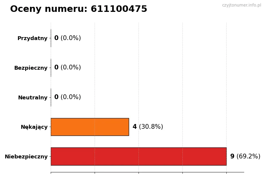 Wykres przedstawiający oceny użytkowników w skali 1-5 dla numeru 611100475
