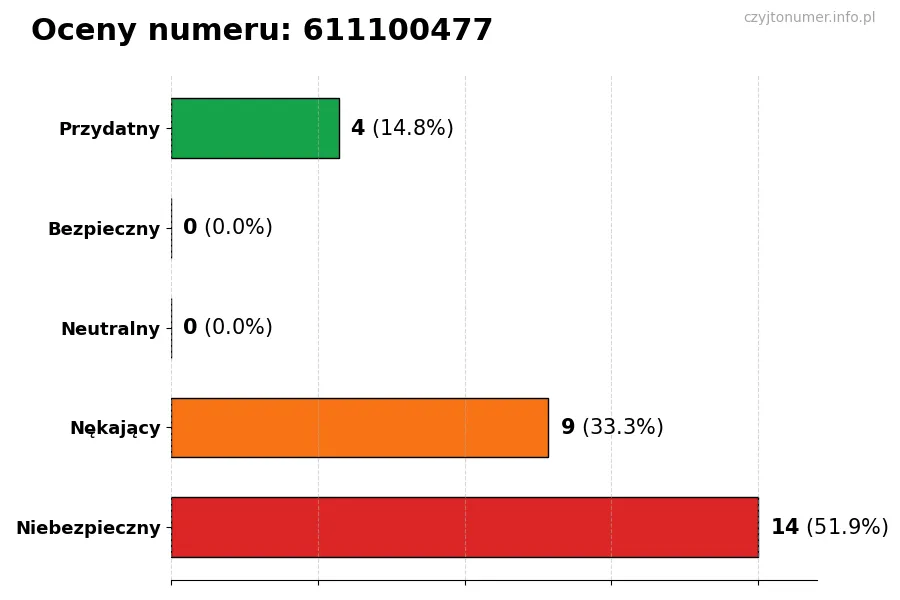 Wykres przedstawiający oceny użytkowników w skali 1-5 dla numeru 611100477