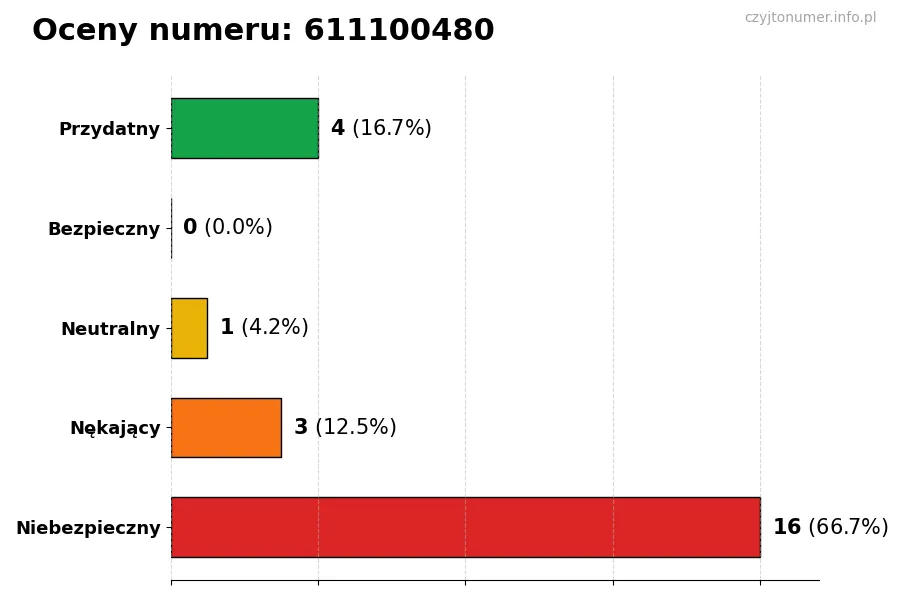 Wykres przedstawiający oceny użytkowników w skali 1-5 dla numeru 611100480