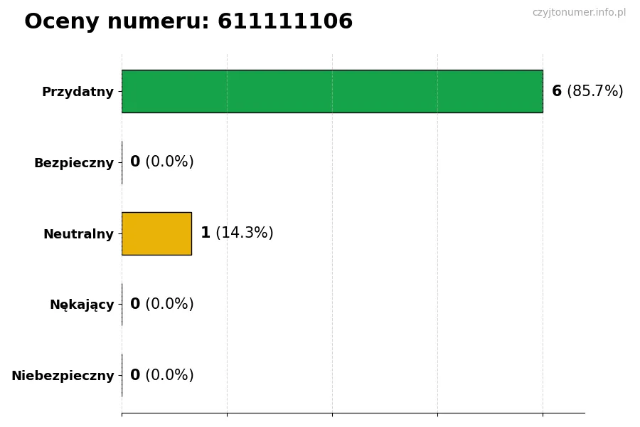 Wykres przedstawiający oceny użytkowników w skali 1-5 dla numeru 611111106