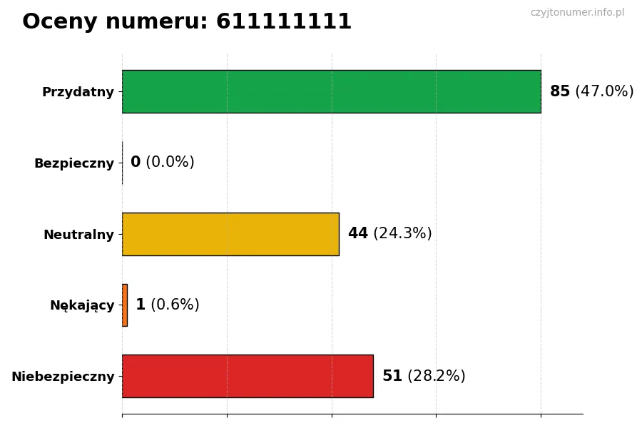 Wykres przedstawiający oceny użytkowników w skali 1-5 dla numeru 611111111