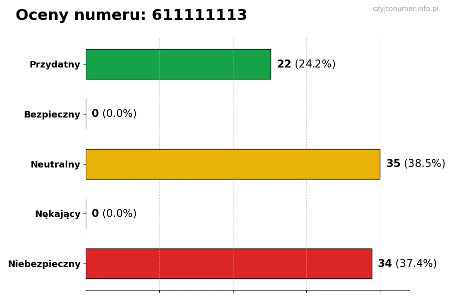 Wykres przedstawiający oceny użytkowników w skali 1-5 dla numeru 611111113