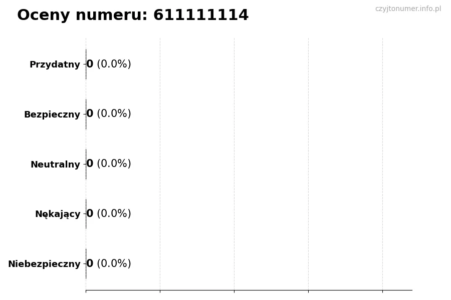 Wykres przedstawiający oceny użytkowników w skali 1-5 dla numeru 611111114