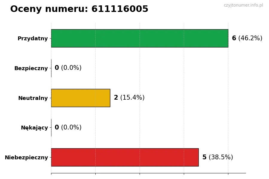 Wykres przedstawiający oceny użytkowników w skali 1-5 dla numeru 611116005