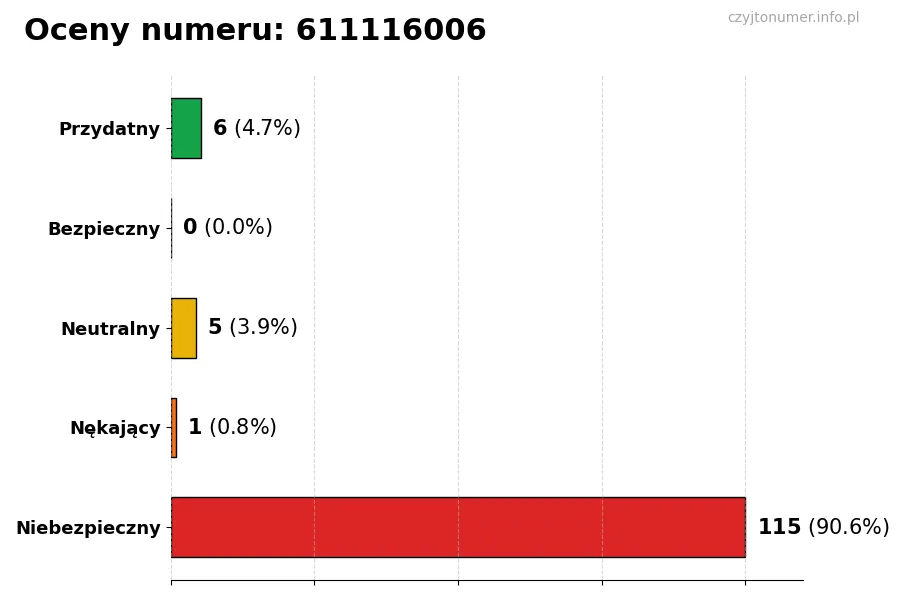 Wykres przedstawiający oceny użytkowników w skali 1-5 dla numeru 611116006