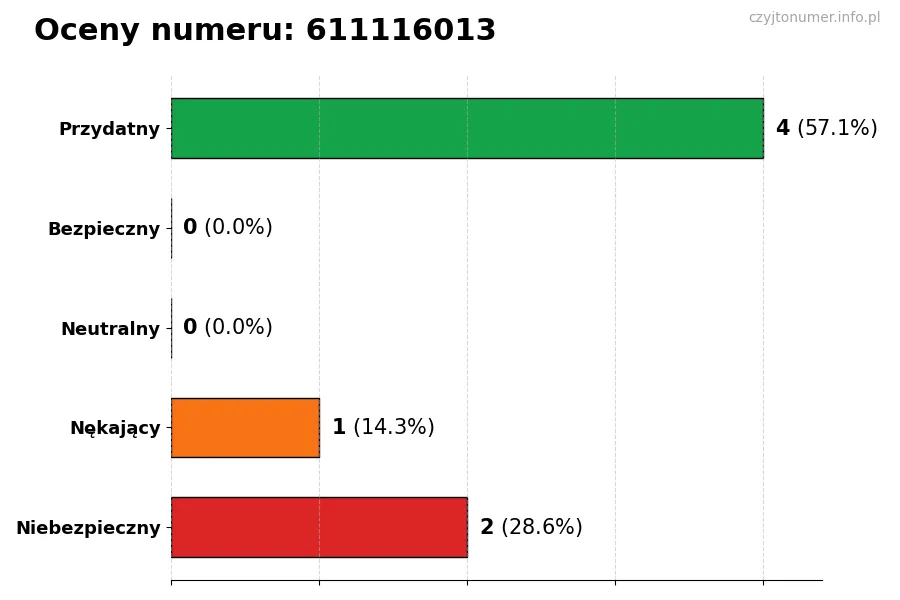 Wykres przedstawiający oceny użytkowników w skali 1-5 dla numeru 611116013