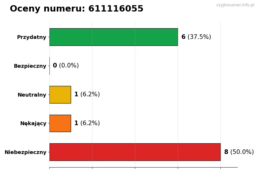 Wykres przedstawiający oceny użytkowników w skali 1-5 dla numeru 611116055