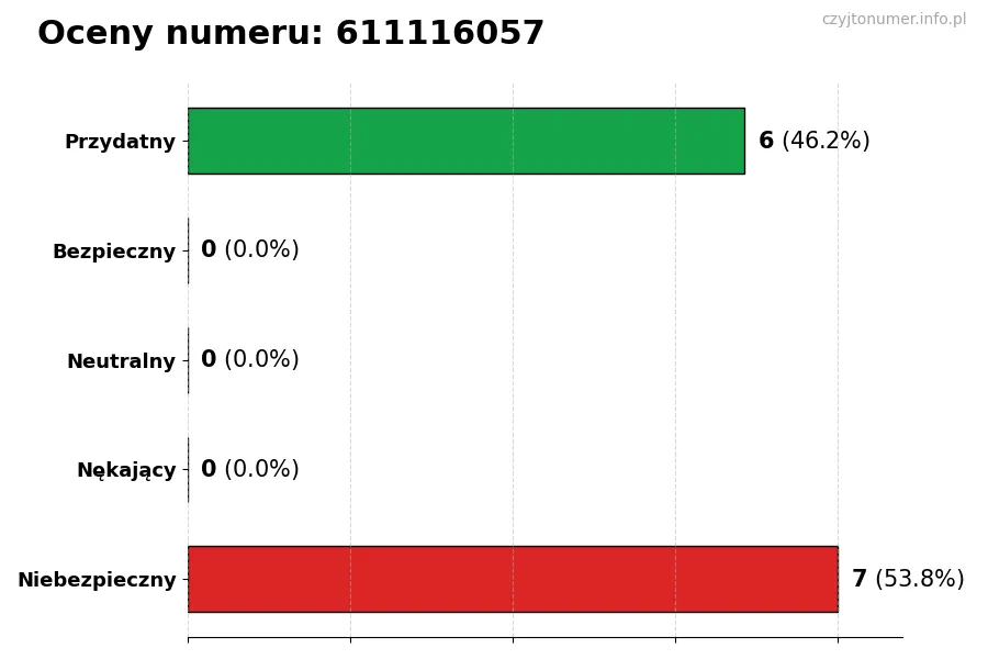 Wykres przedstawiający oceny użytkowników w skali 1-5 dla numeru 611116057
