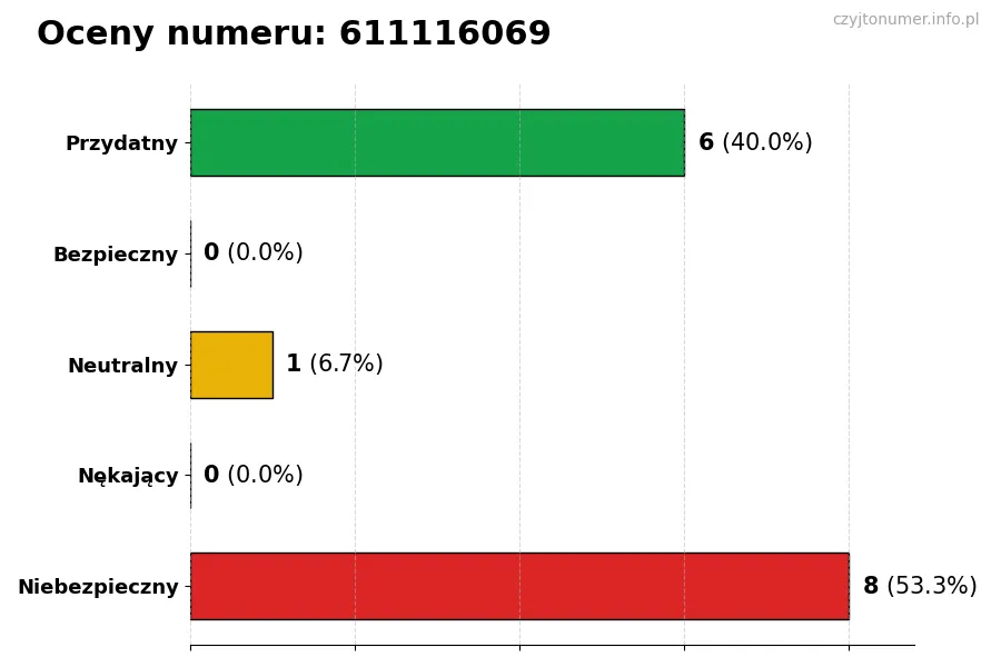 Wykres przedstawiający oceny użytkowników w skali 1-5 dla numeru 611116069