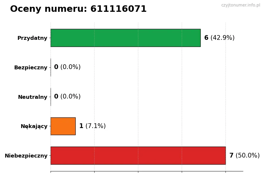 Wykres przedstawiający oceny użytkowników w skali 1-5 dla numeru 611116071