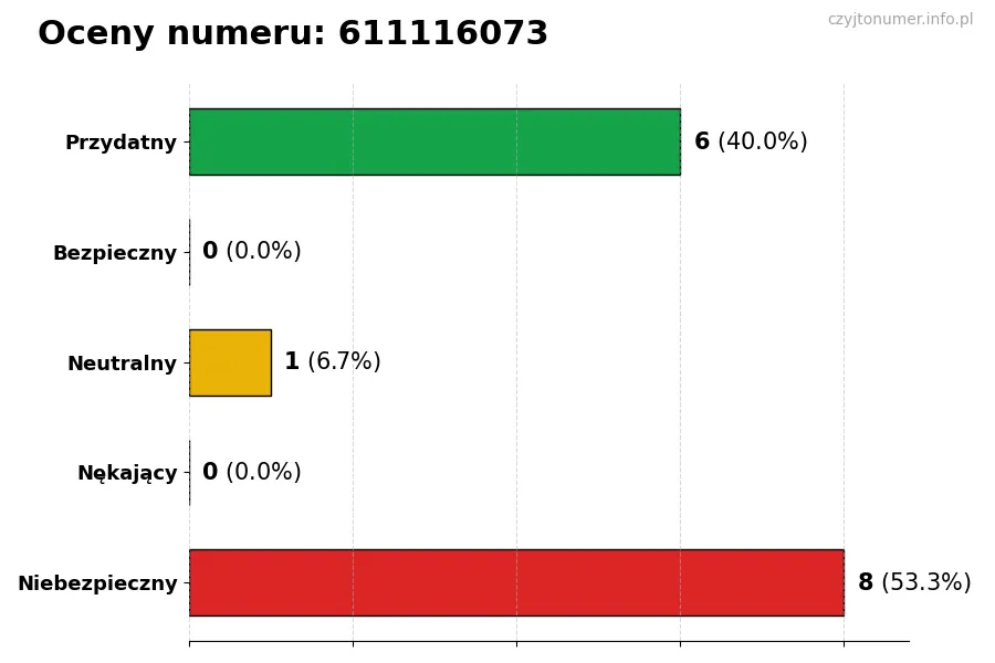 Wykres przedstawiający oceny użytkowników w skali 1-5 dla numeru 611116073