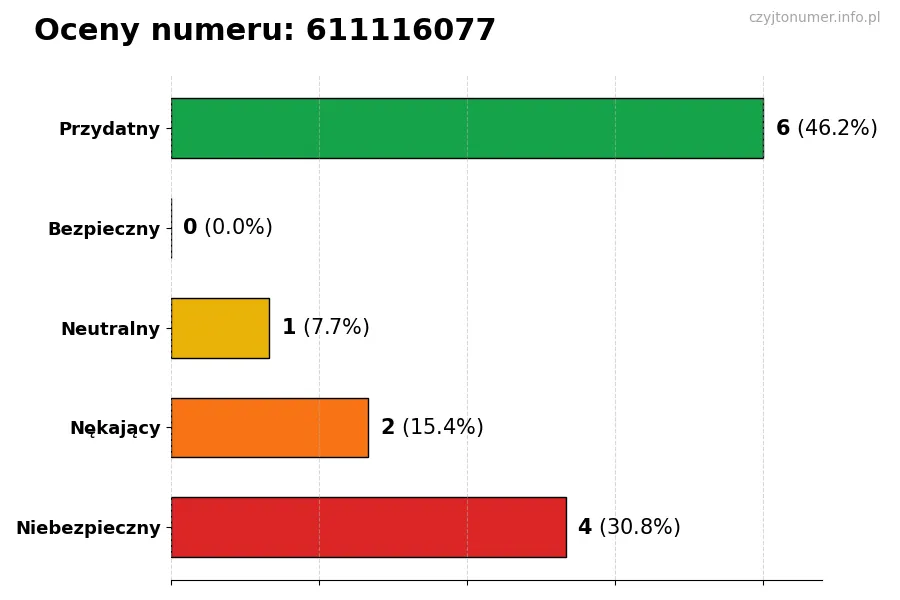 Wykres przedstawiający oceny użytkowników w skali 1-5 dla numeru 611116077