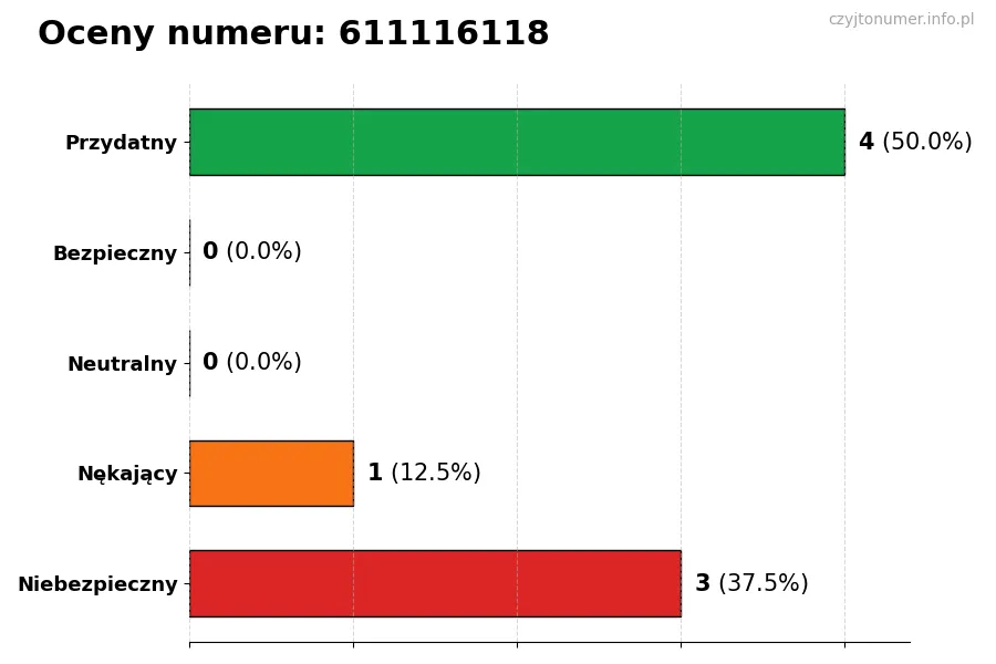 Wykres przedstawiający oceny użytkowników w skali 1-5 dla numeru 611116118