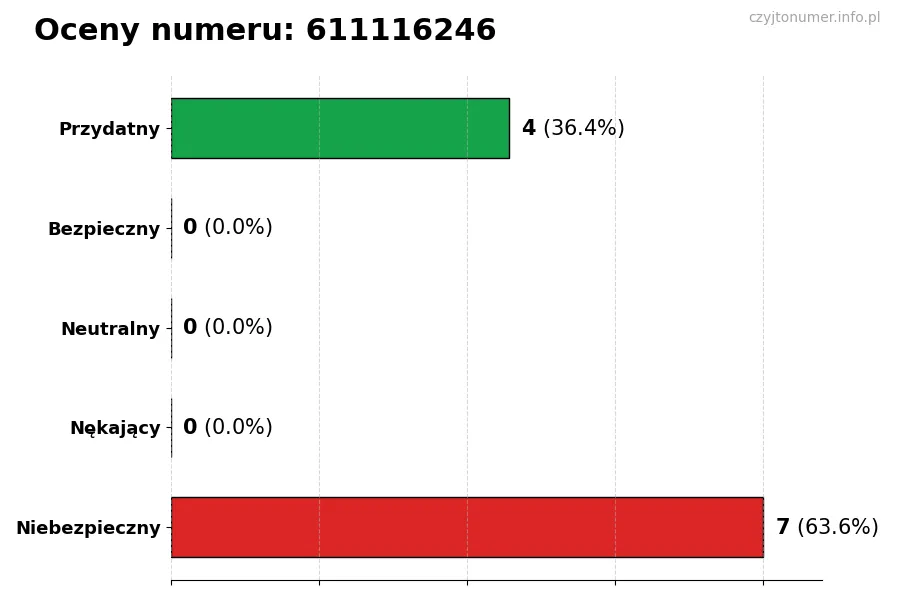 Wykres przedstawiający oceny użytkowników w skali 1-5 dla numeru 611116246
