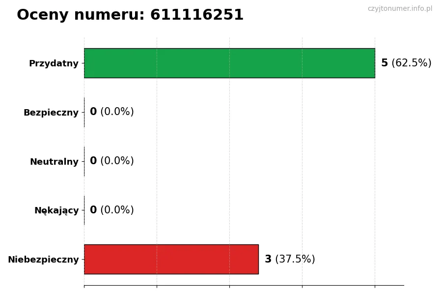 Wykres przedstawiający oceny użytkowników w skali 1-5 dla numeru 611116251