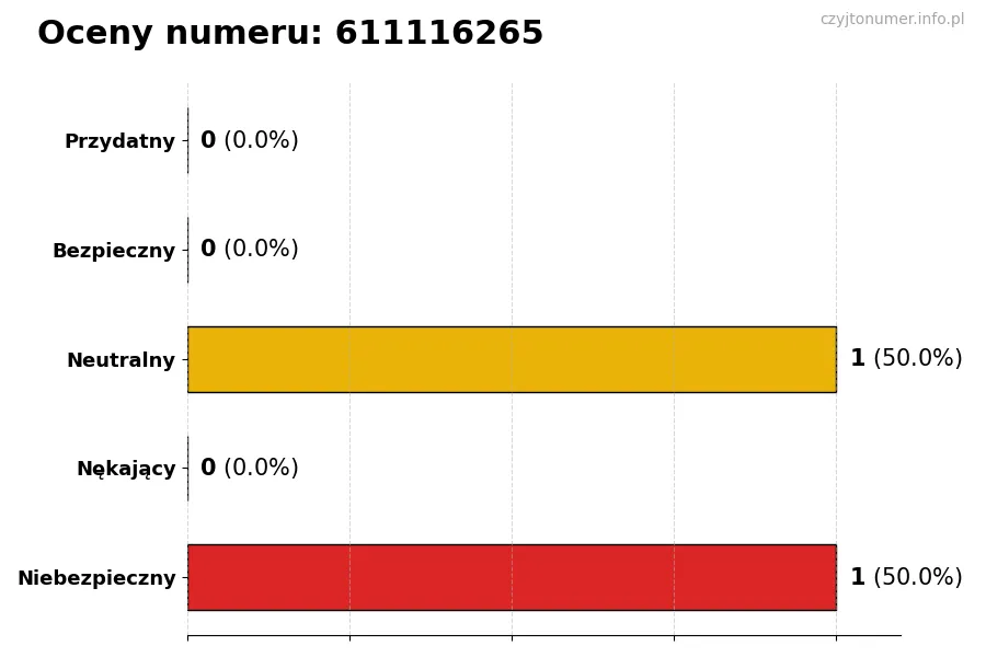 Wykres przedstawiający oceny użytkowników w skali 1-5 dla numeru 611116265