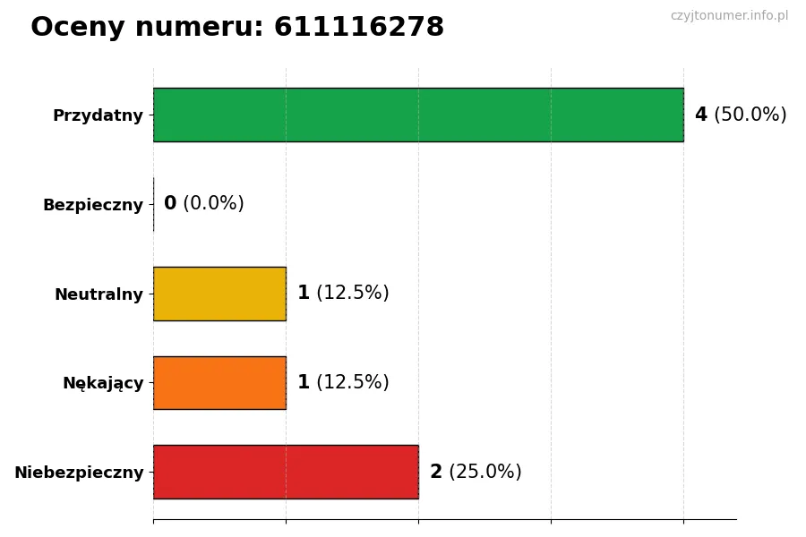Wykres przedstawiający oceny użytkowników w skali 1-5 dla numeru 611116278
