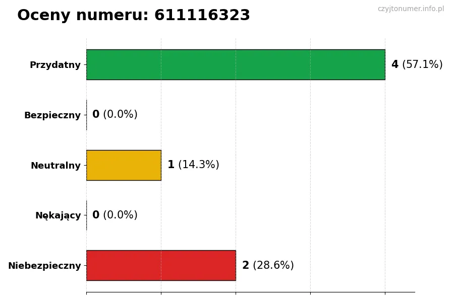 Wykres przedstawiający oceny użytkowników w skali 1-5 dla numeru 611116323