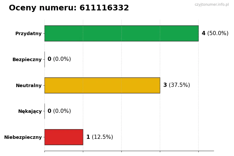 Wykres przedstawiający oceny użytkowników w skali 1-5 dla numeru 611116332