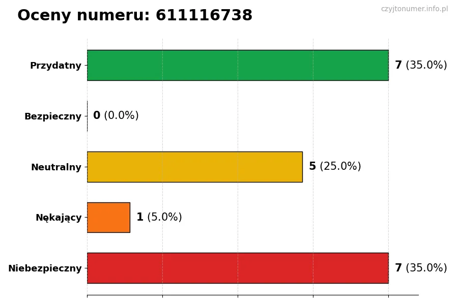 Wykres przedstawiający oceny użytkowników w skali 1-5 dla numeru 611116738
