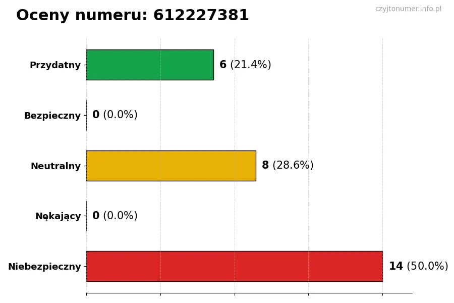 Wykres przedstawiający oceny użytkowników w skali 1-5 dla numeru 612227381