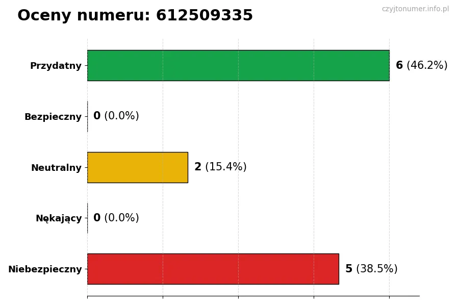 Wykres przedstawiający oceny użytkowników w skali 1-5 dla numeru 612509335