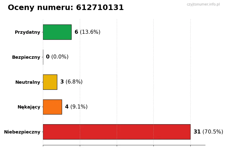 Wykres przedstawiający oceny użytkowników w skali 1-5 dla numeru 612710131