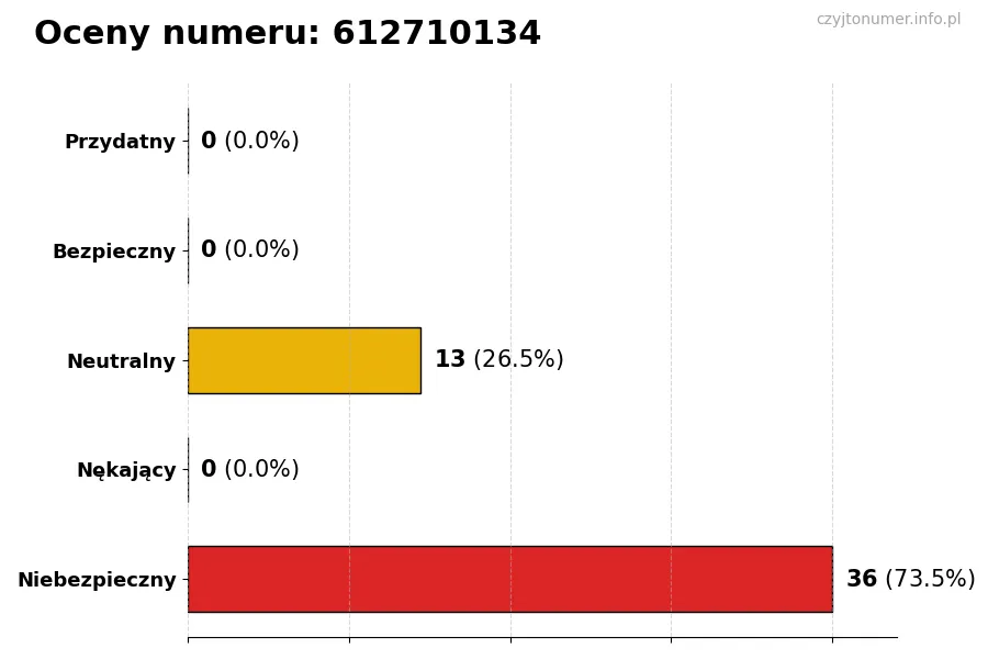 Wykres przedstawiający oceny użytkowników w skali 1-5 dla numeru 612710134