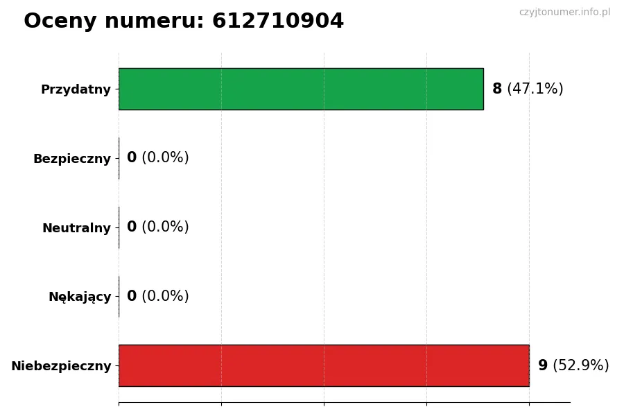 Wykres przedstawiający oceny użytkowników w skali 1-5 dla numeru 612710904