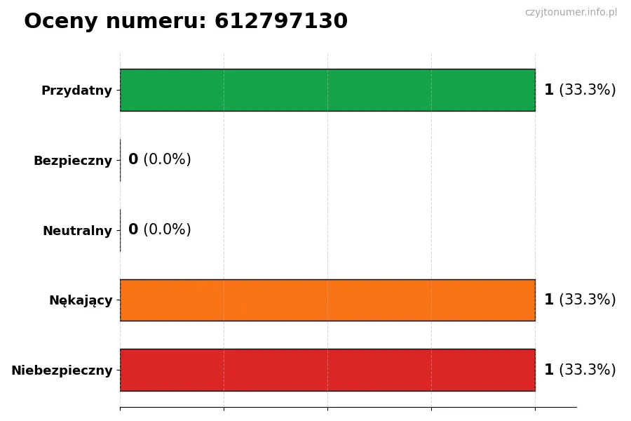 Wykres przedstawiający oceny użytkowników w skali 1-5 dla numeru 612797130