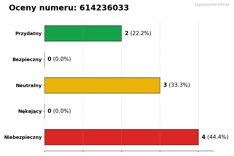 Wykres przedstawiający oceny użytkowników w skali 1-5 dla numeru 614236033