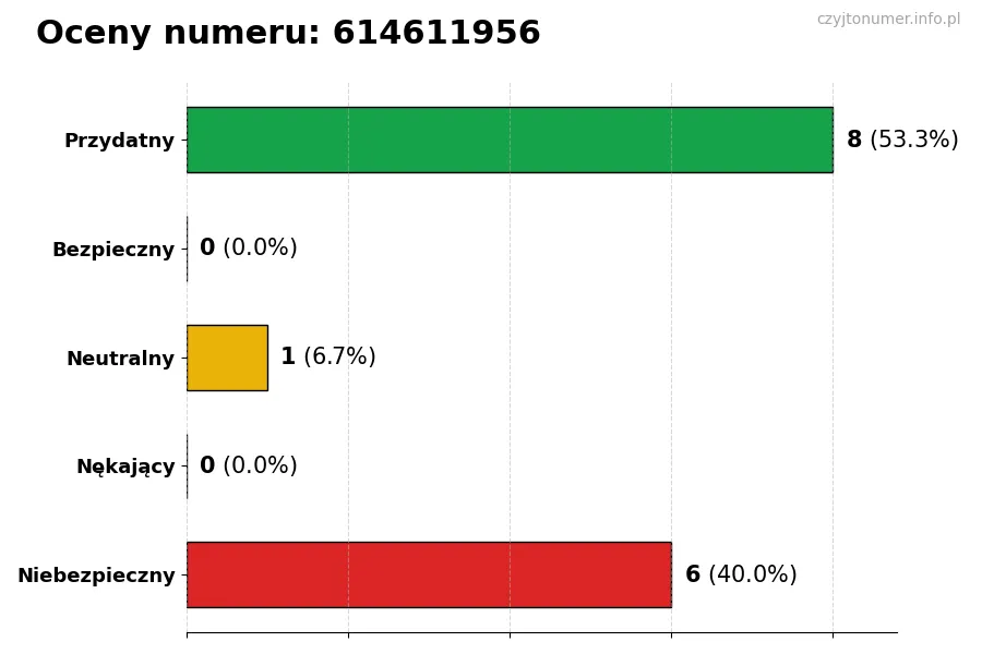 Wykres przedstawiający oceny użytkowników w skali 1-5 dla numeru 614611956