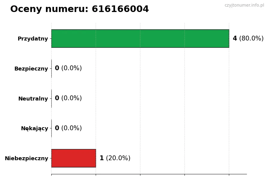 Wykres przedstawiający oceny użytkowników w skali 1–5 dla numeru 616166004