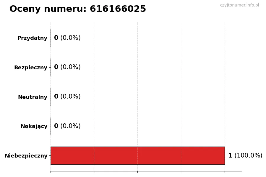 Wykres przedstawiający oceny użytkowników w skali 1–5 dla numeru 616166025