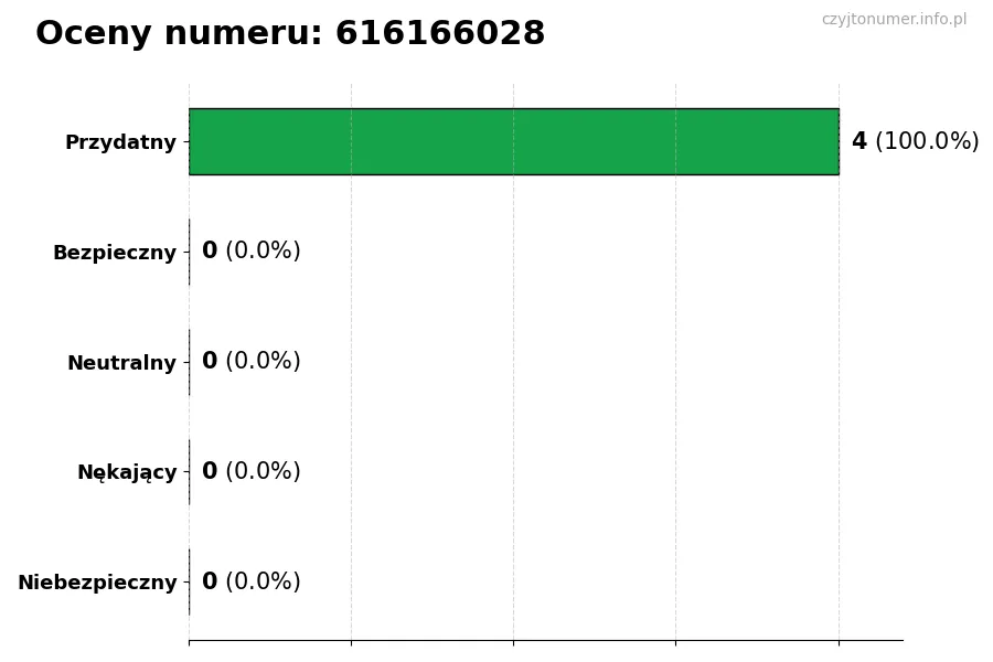 Wykres przedstawiający oceny użytkowników w skali 1–5 dla numeru 616166028