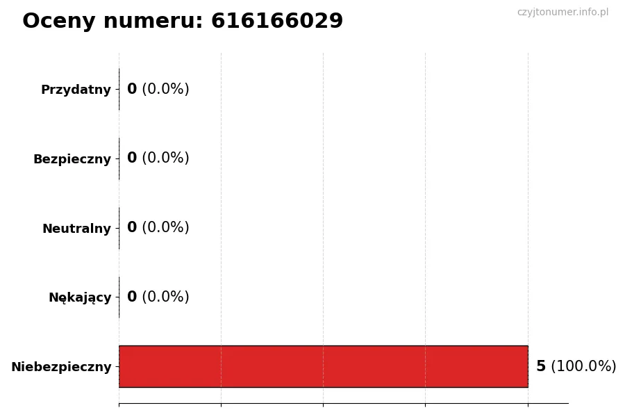 Wykres przedstawiający oceny użytkowników w skali 1–5 dla numeru 616166029